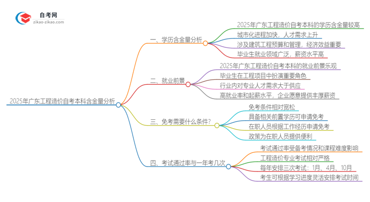 2025年广东工程造价自考本科学历含金量如何？思维导图