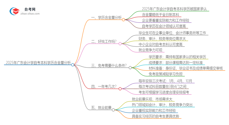 2025年广东会计学自考本科学历含金量如何？思维导图