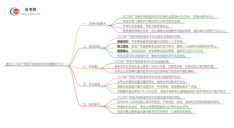 通过2025年广东电子商务自考本科需要多少分？思维导图