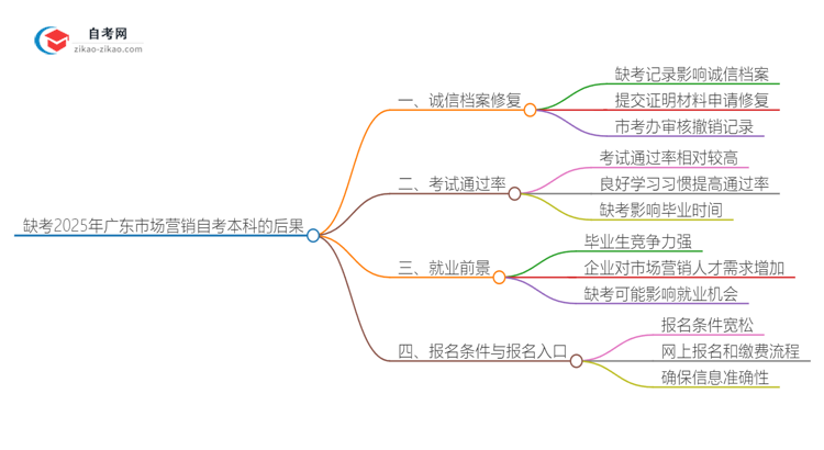 缺考2025年广东市场营销自考本科的后果是什么？思维导图