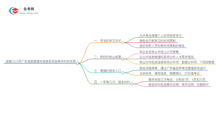 选择2025年广东信息管理与信息系统自考本科的优势是什么？思维导图