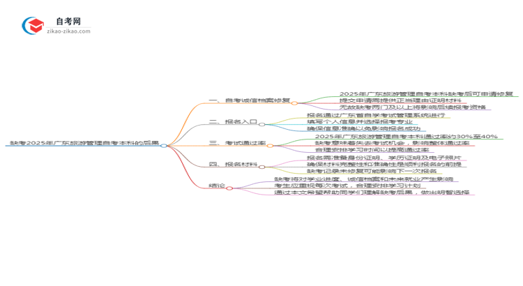 缺考2025年广东旅游管理自考本科的后果是什么？思维导图