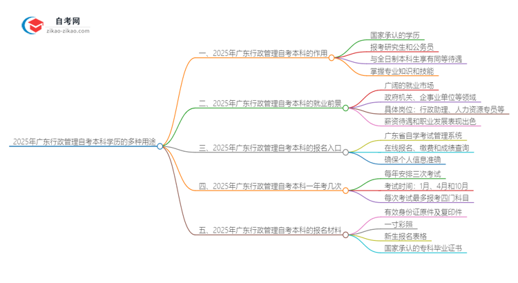 2025年广东行政管理自考本科学历的多种用途（有些还真有人不知道）思维导图