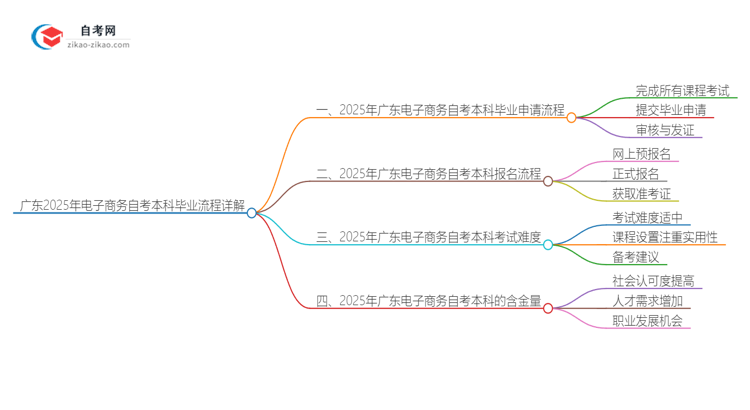 【保姆级】广东2025年电子商务自考本科毕业流程详解