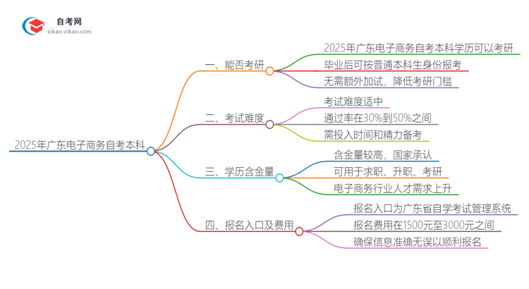 2025年广东电子商务自考本科学历能考研吗？思维导图