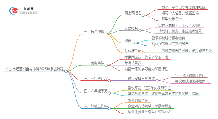 广东市场营销自考本科2025年报名的详细流程！一篇搞定思维导图