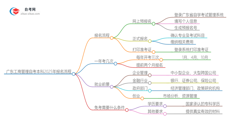 广东工商管理自考本科2025年报名的详细流程！一篇搞定思维导图