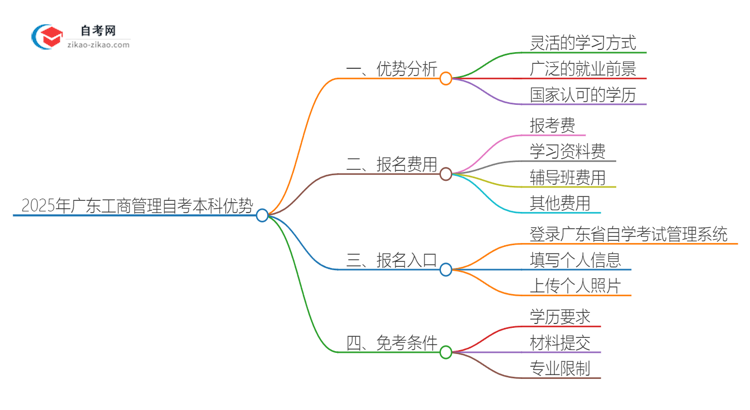 选择2025年广东工商管理自考本科的优势是什么？思维导图