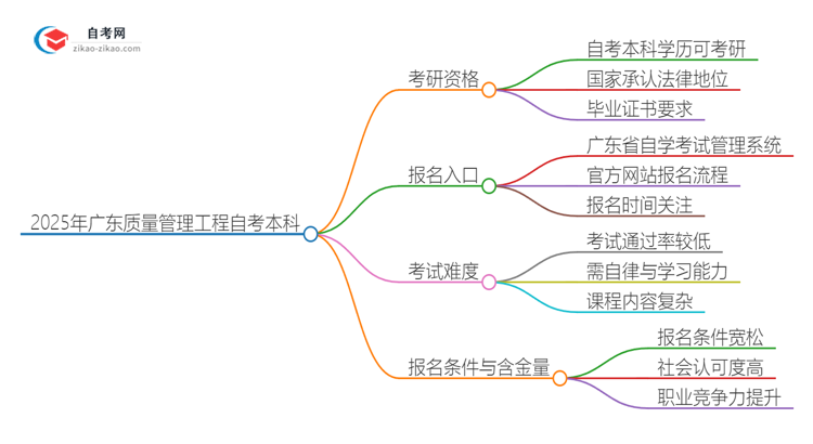 2025年广东质量管理工程自考本科学历能考研吗？思维导图