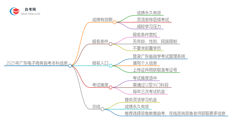 2025年广东电子商务自考本科成绩有效期保存多久？思维导图