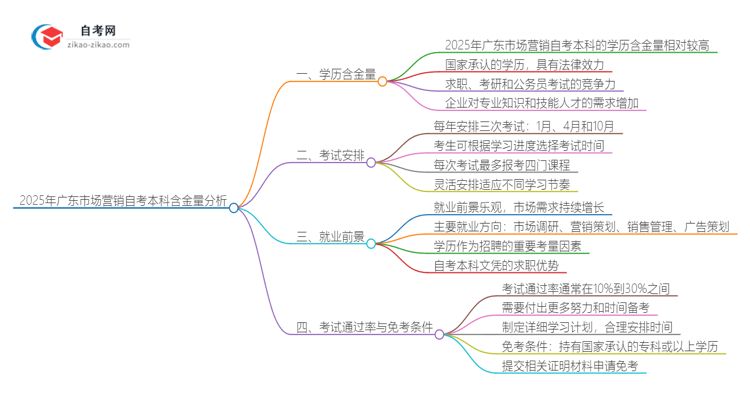 2025年广东市场营销自考本科学历含金量如何？思维导图