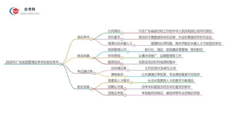 在广东报名2025年旅游管理自考本科需要什么条件？思维导图