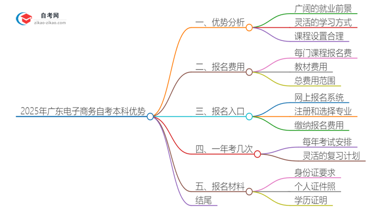 选择2025年广东电子商务自考本科的优势是什么？思维导图