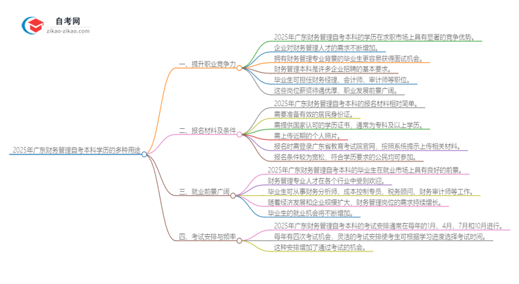 2025年广东财务管理自考本科学历的多种用途（有些还真有人不知道）思维导图