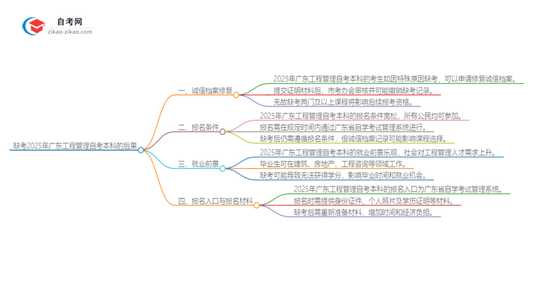 缺考2025年广东工程管理自考本科的后果是什么？思维导图