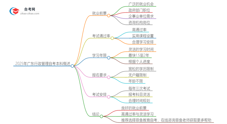 2025年广东行政管理自考本科从考试到毕业全程需要多长时间？思维导图