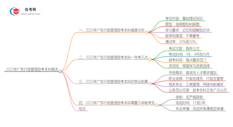 2025年广东行政管理自考本科难度如何？思维导图