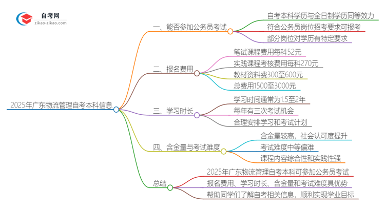 2025年广东物流管理自考本科学历能参加公务员考试吗？思维导图