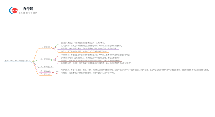 报名2025年广东行政管理自考本科需要哪些材料？思维导图