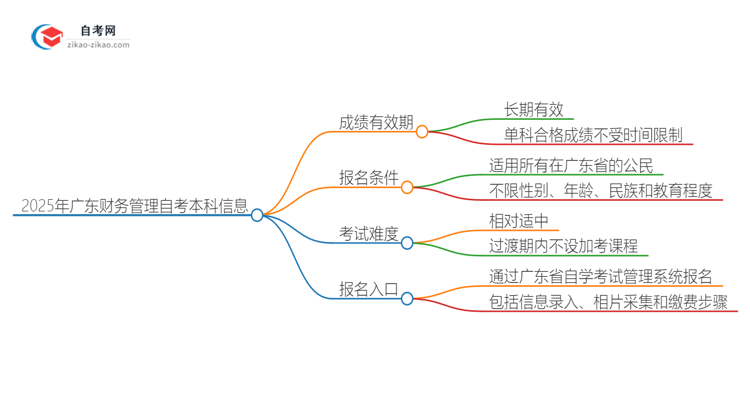 2025年广东财务管理自考本科成绩有效期保存多久？思维导图