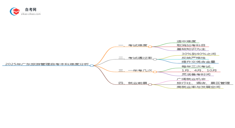 【科普】2025年广东旅游管理自考本科难度如何？
