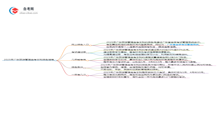 2025年广东旅游管理自考本科如何网上报名？思维导图
