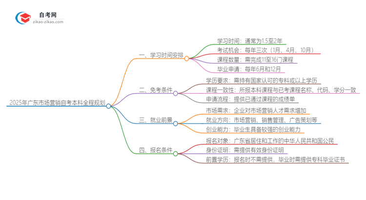 2025年广东市场营销自考本科从考试到毕业全程需要多长时间？思维导图