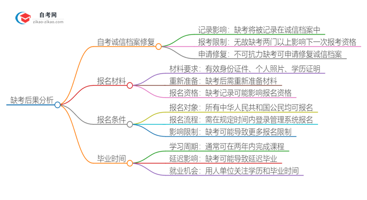 缺考2025年广东文化产业管理自考本科的后果是什么？思维导图