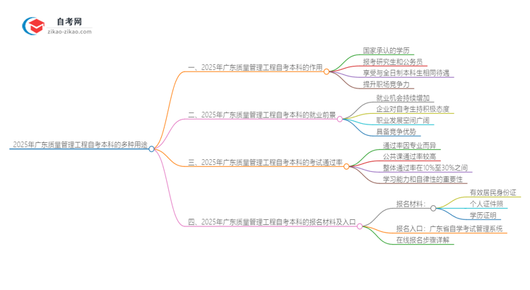 2025年广东质量管理工程自考本科学历的多种用途（有些还真有人不知道）思维导图