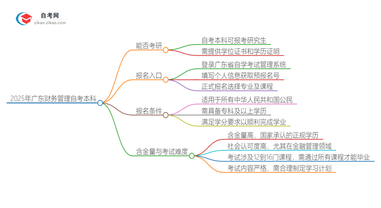 2025年广东财务管理自考本科学历能考研吗？思维导图