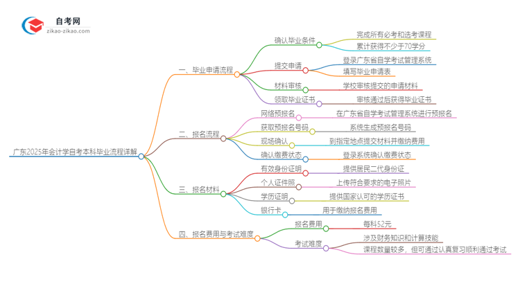 广东2025年会计学自考本科毕业流程详解思维导图