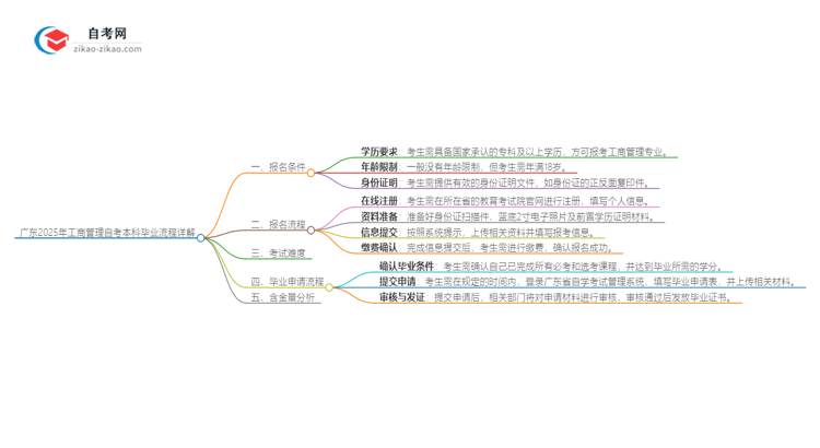 广东2025年工商管理自考本科毕业流程详解思维导图