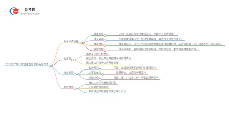 怎样申请免考2025年广东行政管理自考本科？思维导图