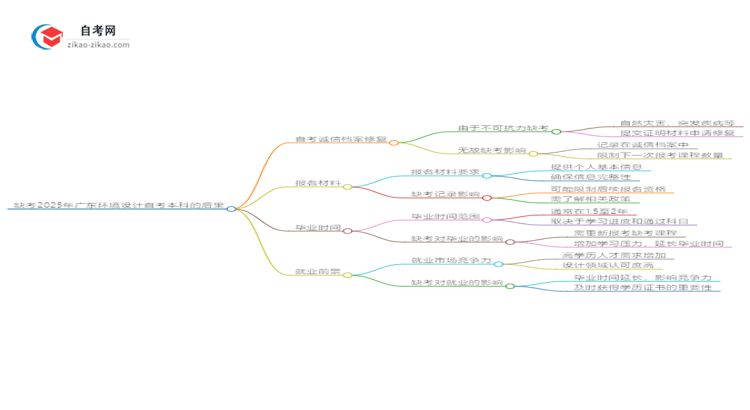 缺考2025年广东环境设计自考本科的后果是什么？思维导图