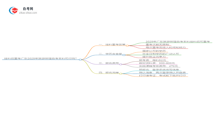 挂科后重考广东2025年旅游管理自考本科可行吗？思维导图