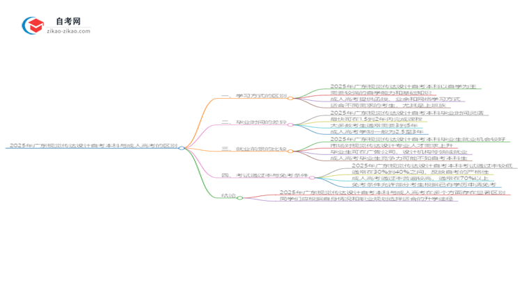 2025年广东视觉传达设计自考本科与成人高考的区别思维导图