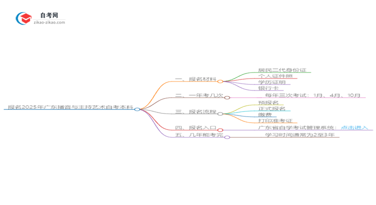 报名2025年广东播音与主持艺术自考本科需要哪些材料？思维导图