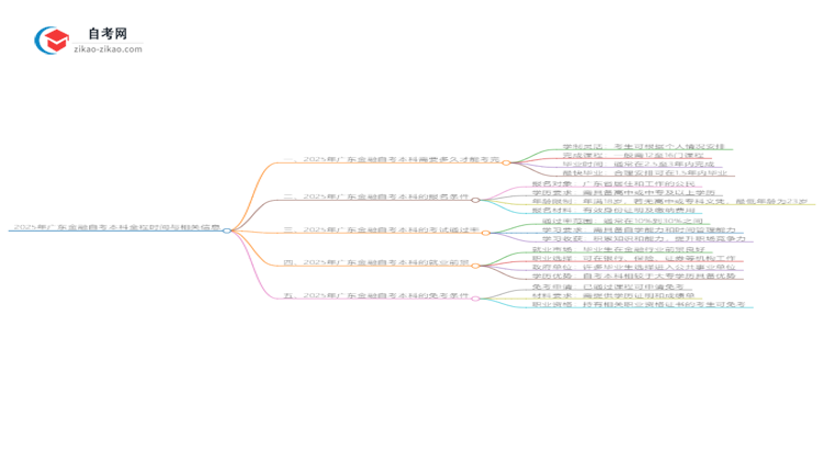 2025年广东金融自考本科从考试到毕业全程需要多长时间？思维导图