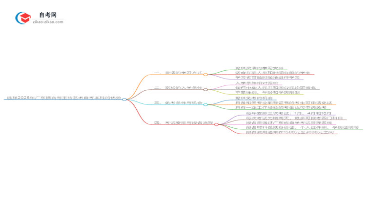 选择2025年广东播音与主持艺术自考本科的优势是什么？思维导图