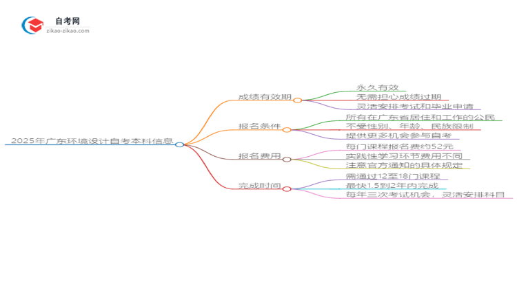 2025年广东环境设计自考本科成绩有效期保存多久？思维导图