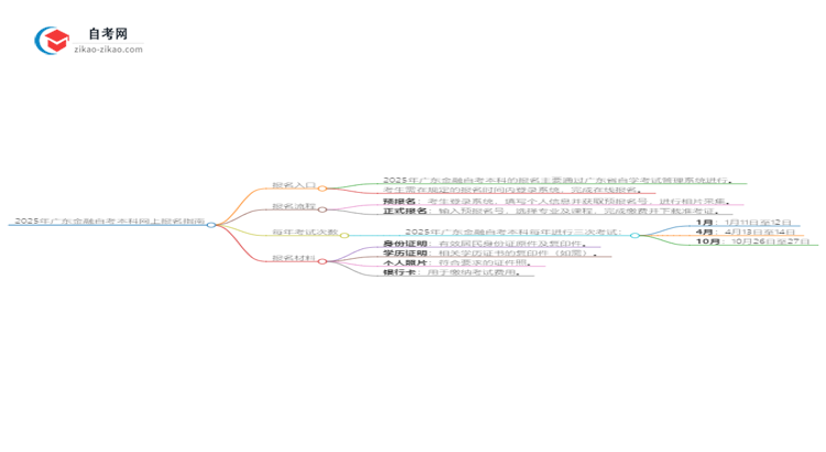 2025年广东金融自考本科如何网上报名？思维导图