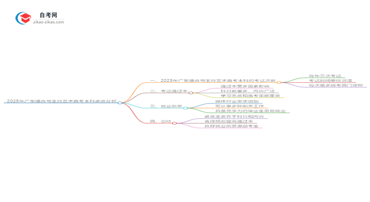 2025年广东播音与主持艺术自考本科难度如何？思维导图