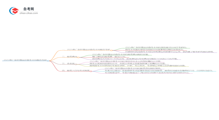 2025年广东环境设计自考本科学历能考研吗？思维导图