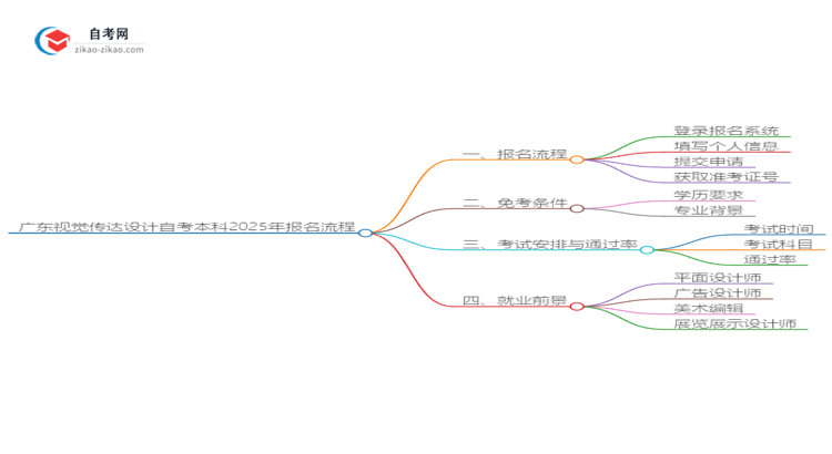 广东视觉传达设计自考本科2025年报名的详细流程！一篇搞定思维导图
