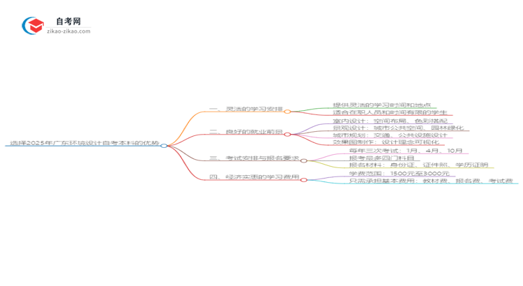 选择2025年广东环境设计自考本科的优势是什么？思维导图