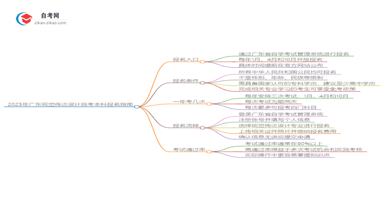 2025年广东视觉传达设计自考本科如何网上报名？思维导图