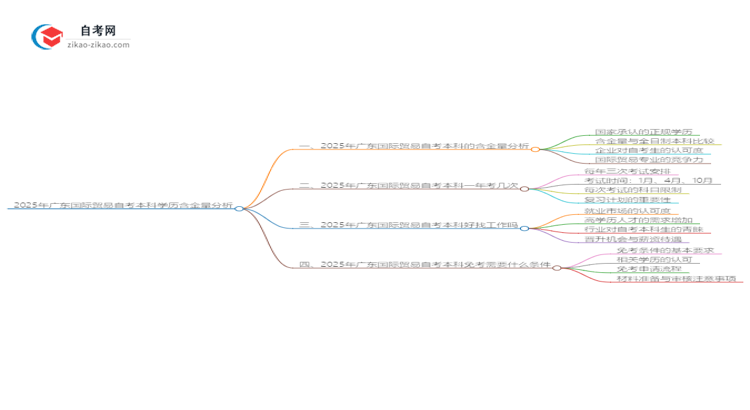 2025年广东国际贸易自考本科学历含金量如何？思维导图