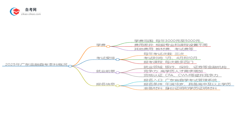 2025年广东金融自考本科学费是多少？思维导图