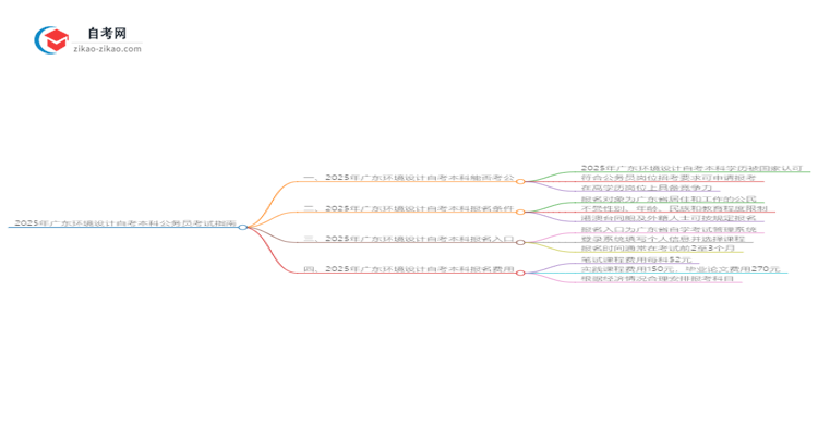 2025年广东环境设计自考本科学历能参加公务员考试吗？思维导图