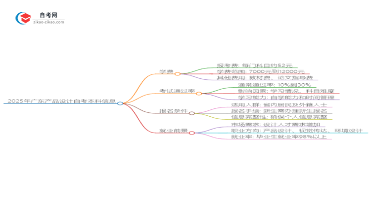 【揭秘】2025年广东产品设计自考本科学费是多少？